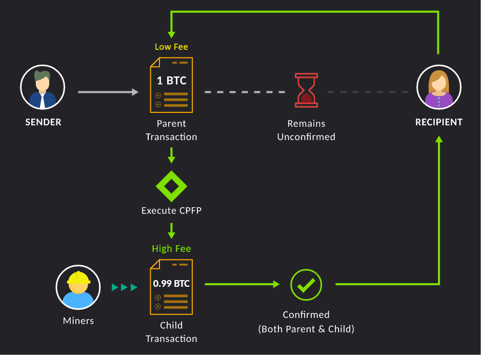 cpfp guide asset